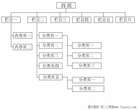 网站目录结构